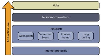 WebSocket在消息推送與軟件開發(fā)中的應(yīng)用與實(shí)現(xiàn)